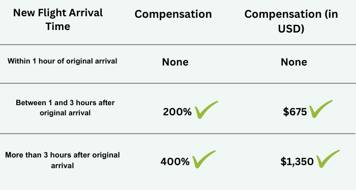 United Airlines Cancellation Compensation