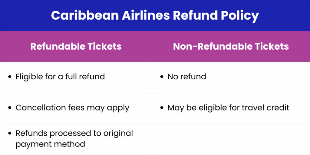 Caribbean Airlines Refund Policy