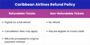 Caribbean Airlines Refund Policy